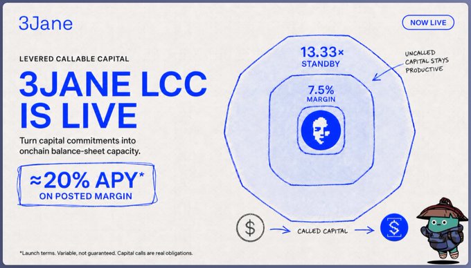 The image is a promotional graphic for "3Jane LCC" (Levered Callable Capital) announcing "3JANE LCC IS LIVE" with approximately 20% APY on posted margin, featuring details like 13.33x standby leverage, 7.5% margin, and a diagram showing uncalled capital remaining productive alongside called capital conversion from USD to cryptocurrency.

The graphic visually supports the post's thesis by illustrating how the LCC product keeps "uncalled capital stays productive" (highlighted in the diagram) while transforming unfunded capital commitments into onchain balance-sheet capacity, directly addressing the post's point about eliminating idle capital in DeFi through callable commitments.