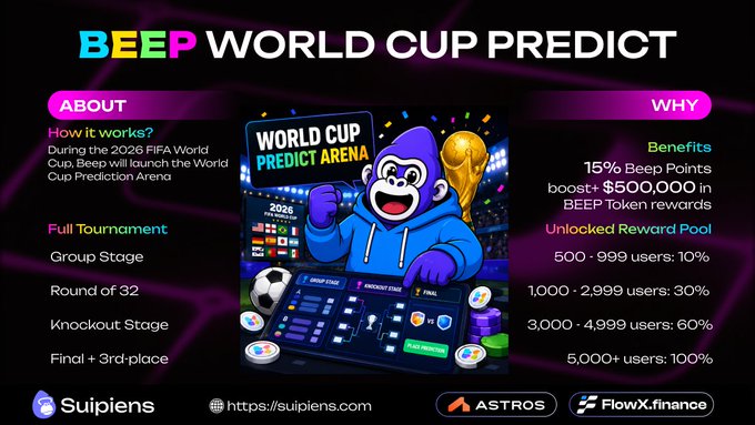 The image presents an advertisement for a game called BEEP World Cup Predicate. It features a cartoon character dressed as a monkey holding a soccer ball and is set against a vibrant purple background with blue and pink accents. The text below the image announces "Beep World Cup Predict about", indicating that this game revolves around predicting the outcome of the World Cup. 

The advertisement goes on to describe how players can use the game, including its relation to social media, advertising for various companies such as Nike, Adidas, and Coca-Cola, and a special event called "The Biggest Sporting Event on the Planet Has Now Become a Machine-Readable Market." The post includes a website address for further information.