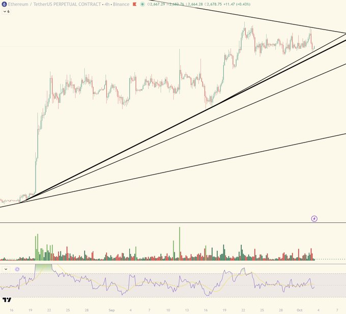 A TradingView chart of the Ethereum TetherUS Perpetual Contract (ETH/USDT) on Binance, 4-hour timeframe, showing an ascending triangle pattern with the current price at 2,664.28 (+0.43%).