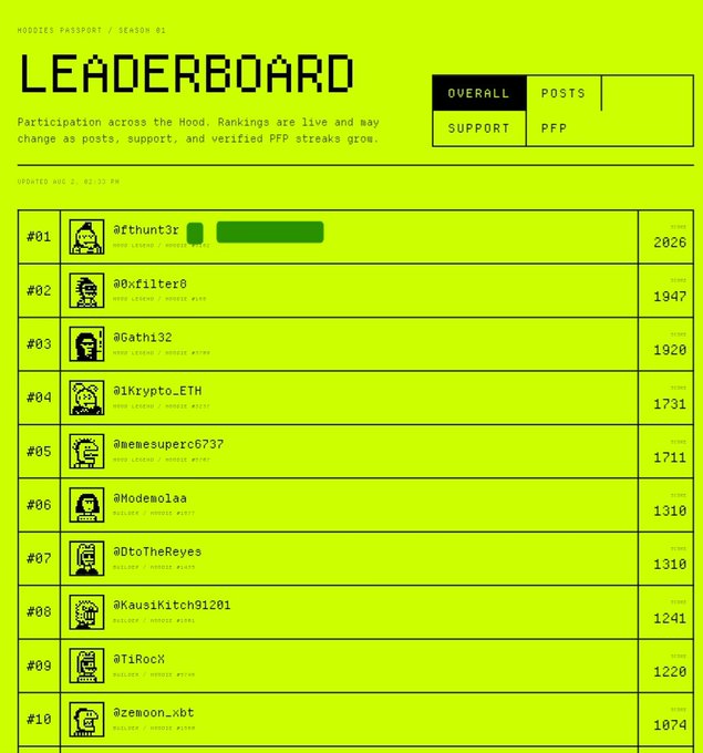 A neon green 'LEADERBOARD' for Hoodies Passport Season #1, ranking users by scores, with @fthunt3r in first place with 2026 points, followed by @Axfilter0 and @Gathi32.