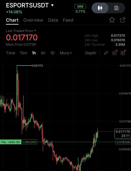 A trading chart for ESPORTSUSDT showing a last traded price of 0.017170 with a +14.08% gain, displaying 24h high/low of 0.017370/0.015010 and a candlestick pattern indicating price decline.