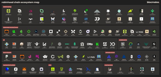 A 'Robinhood Chain Ecosystem Map' infographic from Blocmates displaying various crypto project logos categorized under GateFi/Staking, Tokenized RWA, AI, Infrastructure, Insurtech, and more.
