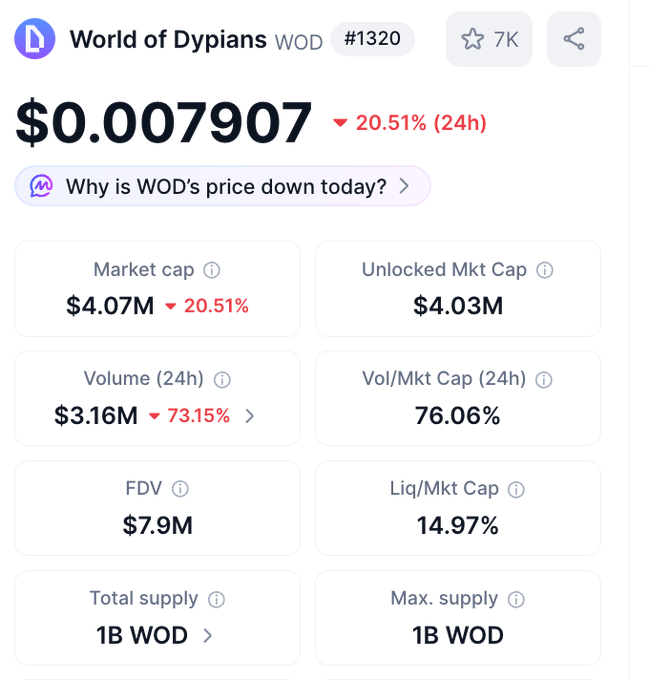 A list of cryptocurrencies displayed in a tabular format, including Bitcoin (BTC) which has been listed as a tier-1 cryptocurrency with $3.91 million in circulating supply. The image also includes some text about why this might be price down today and details like Volume, Price Vol/Kt Cap, Lig, MKT Cap, and Mkt Cap.