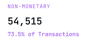 A minimalist infographic displaying 'NON-MONETARY' in purple text, the number '54,525' in large black digits, and '73.5% of Transactions' below.
