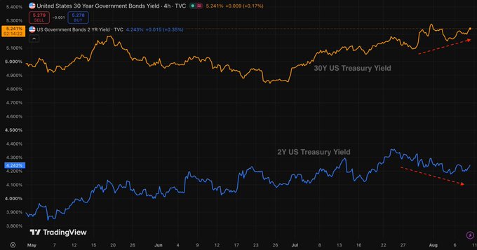 A TradingView chart displays the diverging trajectories of US Treasury yields, with the 30Y yield climbing from ~4.80% to 5.27% (red dashed upward arrow) while the 2Y yield rises more modestly from ~3.80% to 4.32% (red dashed downward arrow, indicating relative easing)—visually illustrating the post's point about short-term yield relief versus persistent long-term inflation and borrowing concerns, both critical signals for BTC's market conditions.