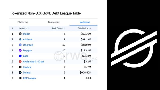 A "Tokenized Non-U.S. Govt. Debt League Table" ranks networks by total value, with Stellar ($XLM) in the #1 position holding 6 RWA assets valued at $501.6M, followed by Arbitrum ($341.9M) and Ethereum ($262.0M), illustrating Stellar's dominant lead in on-chain tokenized government debt.