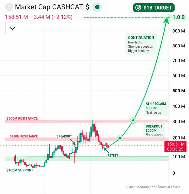 A bullish market cap chart for $CASHCAT showing a current value of $158.51M (-2.12%) with technical levels at $100M support and $200M/$300M resistance, mapping a projected breakout trajectory toward a $1B target with annotations for "Breakout," "Retest," "ATH Reclaim $300M," and "Continuation."