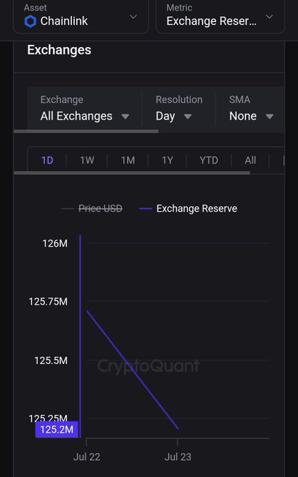 A CryptoQuant dashboard displays Chainlink (LINK) exchange reserves, showing a decline from approximately 125.75M to 125.2M tokens between July 22 and July 23, visually confirming the post's claim of ~500,000 LINK tokens being withdrawn from exchanges over that period.