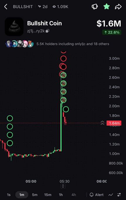 A meme cryptocurrency chart showing 'BULLSHIT Coin' at $1.6M with a 22.6% increase, displaying a dramatic vertical price spike.