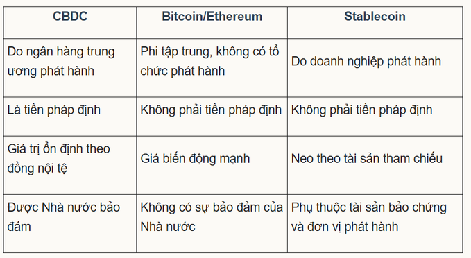 A comparison table in Vietnamese comparing CBDC, Bitcoin/Ethereum, and Stablecoin, noting differences in issuer, legal tender status, value stability, and government backing.