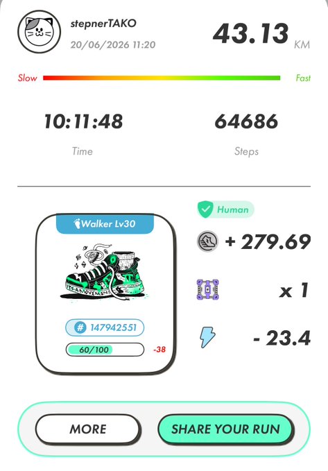 The image shows a fitness tracking app with a white background, displaying various data such as steps taken, calories burned, and distance traveled. The app also has a button that says "more" at the bottom of the screen. The post on which this image is displayed reads: "バースデーラン&ウォーク！！！ 43キロやったりましたよ 長い距離いくの、福井マラソン以来でほんと疲れました". The post is about a fitness tracking app, and it seems to be related to the image of the app.