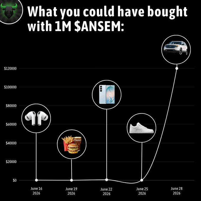 The image is a line graph titled "What you could have bought with 1M $ANSEM:" tracking purchasing power from June 16-28, 2026, showing the value rising dramatically from items like AirPods and fast food to ultimately a car valued at $120,000, illustrating the explosive growth of the $ANSEM token referenced in the post.