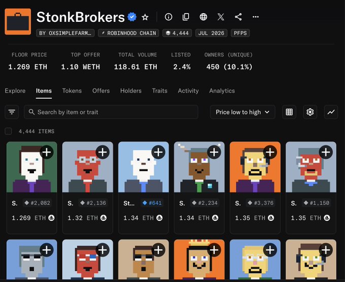 A marketplace listing for the "StonkBrokers" NFT collection on the Robinhood Chain shows a floor price of 1.269 ETH and total volume of 118.61 ETH across 4,444 items, with pixelated character avatars priced from 1.269 to 1.35 ETH — visually supporting the post's claim of a massive price surge from 0.02 ETH to over 1.2 ETH, contradicting the narrative that NFTs on Robinhood are dead.