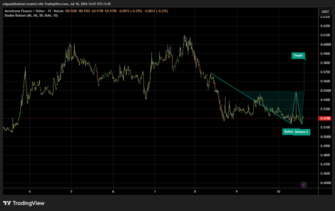 A TradingView candlestick chart for the Aerodrome Finance / Tether (AERO/USDT) pair on a 15-minute timeframe, dated July 10, 2024, with annotations showing a 'Double Bottom' pattern, a 'Bottom' near $0.5188, and a 'Target' at $0.59.