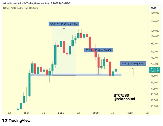 A TradingView monthly candlestick chart of Bitcoin/USD (BTCUSD) on Bitstamp displays price action from mid-2024 through projected 2027, with annotations marking a peak of $67,417 (114.56%), a decline of -38.48% to $23,038, and a current price of $65,778 with a horizontal support band near $60,000 labeled "8,291 (-14.17%)" suggesting further downside risk—reinforcing the post's thesis that $60K represents a weakening macro support level that BTC has yet to invalidate.