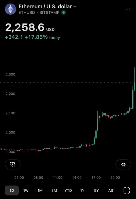 The image shows a 1-day candlestick chart of Ethereum (ETHUSD) on Bitstamp, displaying a strong surge to $2,258.6 USD with a +17.85% gain ($342.1) on the day, visually confirming the post's point that once ETH broke above $2,000, it rallied rapidly with no overhead resistance en route to the 200 WMA near $2,485.