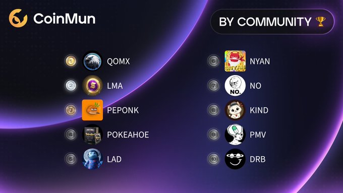 A CoinMun ranking graphic with a dark purple gradient background, displaying 'BY COMMUNITY' on the right. Two columns of meme tokens are listed with rank numbers and logos: QOMX, LMA, PEPONK, POKEAHOE, LAD, NYAN, NO, KIND, PMV, and DRB.