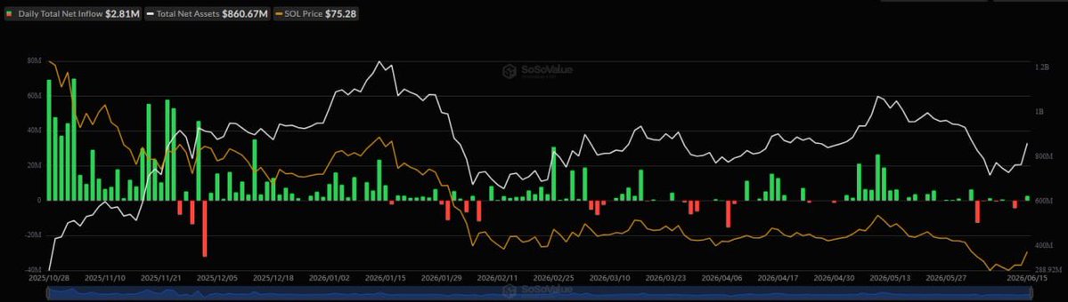 This image shows a close-up view of a stock chart tracking the performance of various crypto ETFs over six months. The chart displays daily percentage gains for Bitcoin, Ethereum, and Solana, as well as the overall market sentiment indicated by the upward trend in prices across all tracked assets. The title "Crypto ETF Market Update - June 15" suggests that this is a snapshot from June 15th of the current market conditions. Overall, the chart highlights positive growth opportunities for these cryptocurrencies over time.