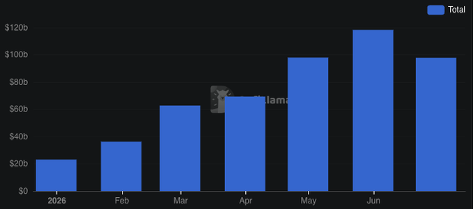 A blue bar chart displaying 'Total' values in billions of dollars across months from 2026 through Jun, with values rising from approximately $20b to peak around $120b in June before slightly decreasing.