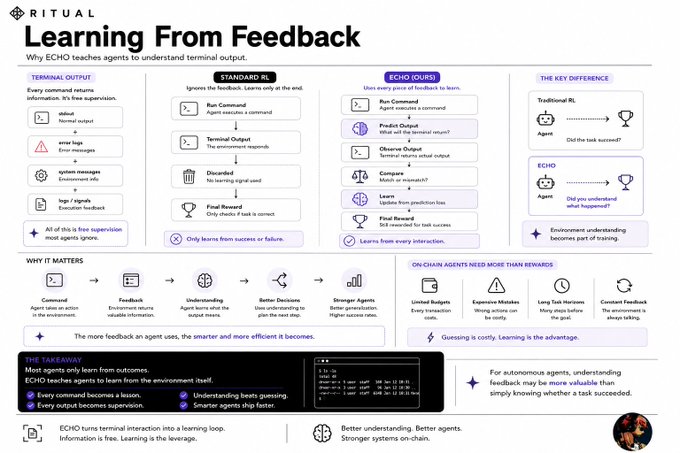 The image features a learning from feedback diagram related to agents that run on a standard grpo server. The diagram provides details about different tasks and their corresponding success or failure outcomes, with the main goal of providing an understanding of the echo paper process. There is also a reference to @ritualnet digest content in the bottom right corner.