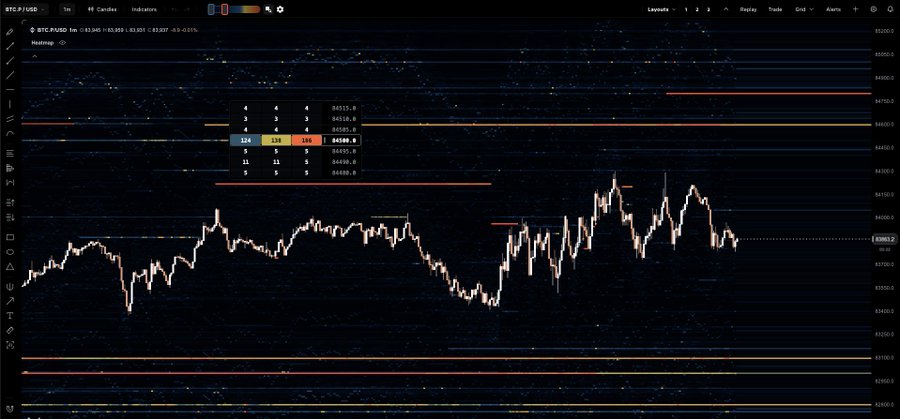 Bitcoin (BTC/USD) candlestick chart on a 1m timeframe displayed in a trading interface, with price data showing around $83,200-$84,500 levels.