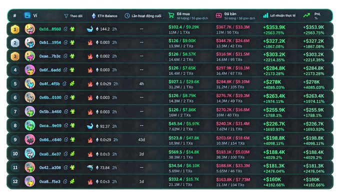 A screenshot of a cryptocurrency trading leaderboard or statistics table in Vietnamese, showing metrics like ETH balance, trading volume, profit/loss, and profit percentage for various users.