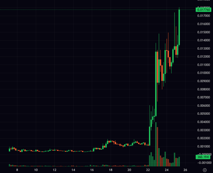 A candlestick stock chart on a dark background showing a period of low, stable prices followed by a massive, near-vertical spike upward, with the highest green candle reaching approximately 0.017760 on the right-side price scale.