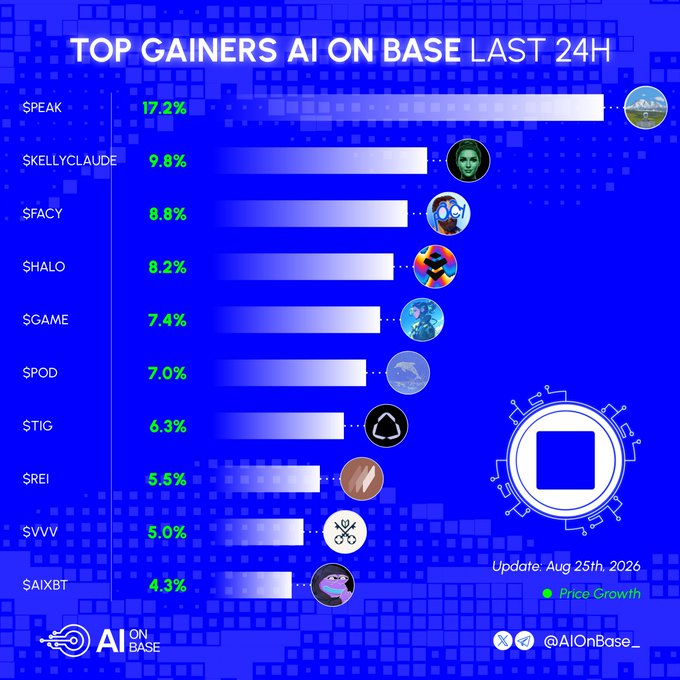 A blue infographic titled "TOP GAINERS AI ON BASE LAST 24H" listing tokens SPEAK (17.2%), SKELLYCLAUDE (9.8%), $FACY (8.8%), SHALO (8.2%), $GAME (7.4%), $POD (7.0%), $TIG (6.3%), $REI (5.5%), $VVV (5.0%), and $AIXBT (4.3%), updated Aug 25th, 2026 by @AIOnBase_.
