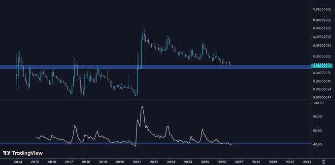 This TradingView chart displays the **DOGE/BTC ratio ($DOGE)** with values ranging from approximately 0.00000014 to 0.00004000, where the highlighted "blue water territory" zone near 0.00000815 corresponds to the post's referenced 90-120 sat value zone — a historically low accumulation area where the ratio is currently consolidating.