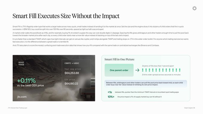 The image is a marketing slide titled "Smart Fill Executes Size Without the Impact," explaining how JTX's flagship order type breaks large trades into smaller pieces (up to 100 fills over 60 seconds) to minimize price slippage, using QBTC + USDC as an example with an average price of $64,253.88 vs CEX price of $64,180.22 (+0.11%). It highlights JTX's advantage over centralized exchanges like Binance and Coinbase, aligning with the post's positioning of JTX as a professional-grade trading platform for active retail traders on Solana.