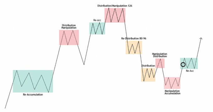 A financial chart diagram illustrating Wyckoff methodology phases including Re-Accumulation, Distribution/Manipulation, Re-Acc, and Re-Distribution with colored price ranges.