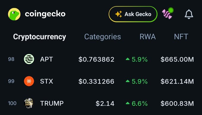 A screenshot of CoinGecko showing the top cryptocurrencies, with APT at #98 ($0.763862, +5.9%), STX at #99 ($0.331266, +5.9%), and TRUMP at #100 ($2.14, +6.6%).