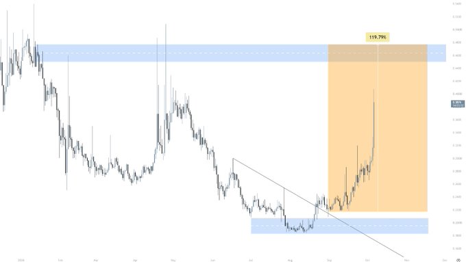 A financial trading chart shows price movements with an orange shaded upward channel indicating a 119.7% gain.