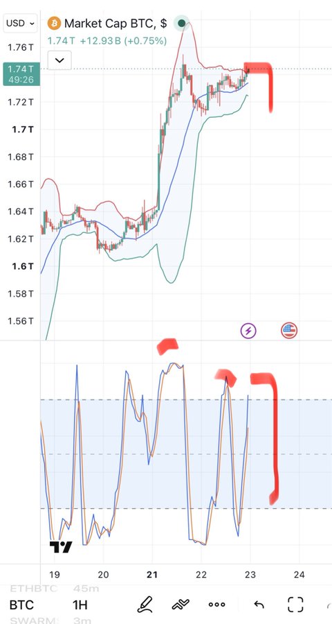 A TradingView chart shows Bitcoin (BTC) Market Cap in USD, currently at 1.74T (+0.75%), with red annotations highlighting specific price points and indicator crossovers.