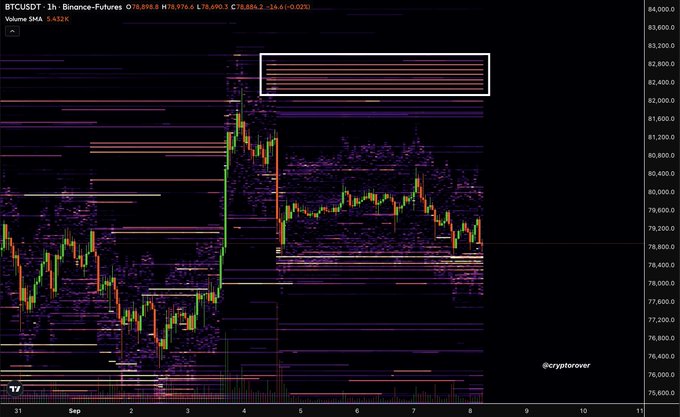 A BTCUSDT 1-hour Binance futures candlestick chart showing Bitcoin trading at approximately $78,890, highlighting a dense horizontal resistance cluster of limit orders between $82,000 and $83,200 (marked by the white box) that the post references as a major barrier which must be broken to trigger a new bull market.