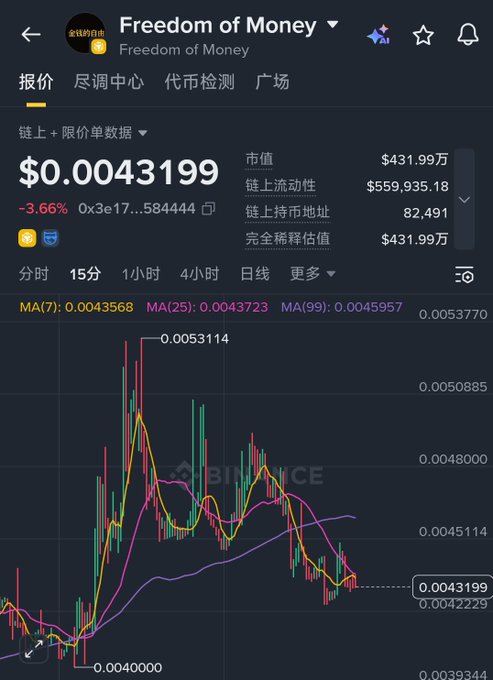 The image shows a Binance trading chart for the token "Freedom of Money" (ticker FOM), displaying a current price of $0.0043199 with a 3.66% decline and a market cap of $431.99万 (4.3199 million). The candlestick chart on a 15-minute timeframe illustrates the token's volatile price action, reflecting the poster's concern about FOM's continued downward trend threatening to reach zero.