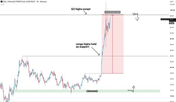 A 4-hour SOL/USDT Perpetual Contract chart on Binance showing price action with annotations including 'Q2 highs swept', 'range highs held as support', 'DEMAND' zone marked around $70, and the current price near $95-96.