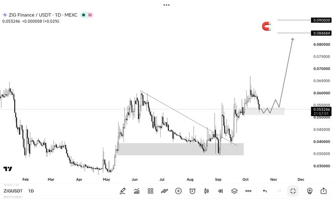 This is a 1D candlestick chart of $ZIG/USDT on MEXC, showing price consolidating around the 0.053246 support level after a downtrend, with technical analysis projecting a potential breakout to targets of 0.084684 and 0.090000. The chart visually supports the post's bullish thesis by illustrating consolidation at support before an anticipated "next leg-up" in the coming weeks.