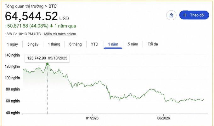 The image shows a Google Finance BTC price chart displaying Bitcoin at $64,544.52 USD, down $50,871.68 (44.08%) over the past year, with a peak of $123,742.90 on 05/10/2025 and current prices hovering near the $60,000 range where whales have been accumulating 43,000 BTC ($2.75 billion) according to the accompanying post.