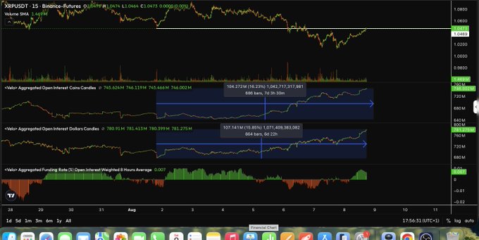 A TradingView chart of **$XRPUSDT Perpetual** (Binance Futures) showing the price at **1.0469** with aggregated open interest for both coins (up ~15% from 755.024M to 904.212M, a gain of **+149.188M (+19.23%)** in roughly 30 hours and 50 minutes) and dollars (up +18.85% from 780.913M to 927.141M), visually supporting the post's claim that XRP open interest has risen over 15% since the last visit to this price level.