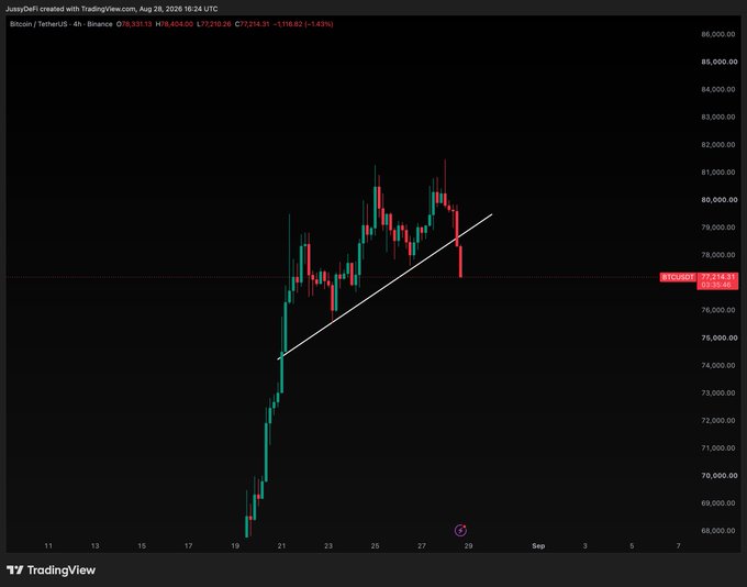 A TradingView chart shows Bitcoin (BTC/USDT) on a 4-hour timeframe from Binance, dated August 28, 2026, with price declining from ~$81,000 to $77,214.13 (-3.45%) after breaking below a drawn ascending trendline, supporting the post's prediction of a drop toward the $75k target following Powell's Jackson Hole speech.
