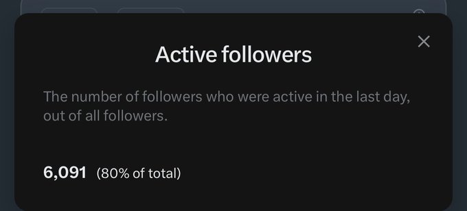 A tooltip titled "Active followers" displays "6,091 (80% of total)," representing the number of followers active in the last day out of all followers. This directly corresponds to the user's request to show their post to their "6k/7.6k active users," confirming the 6,091 figure shown in the analytics.