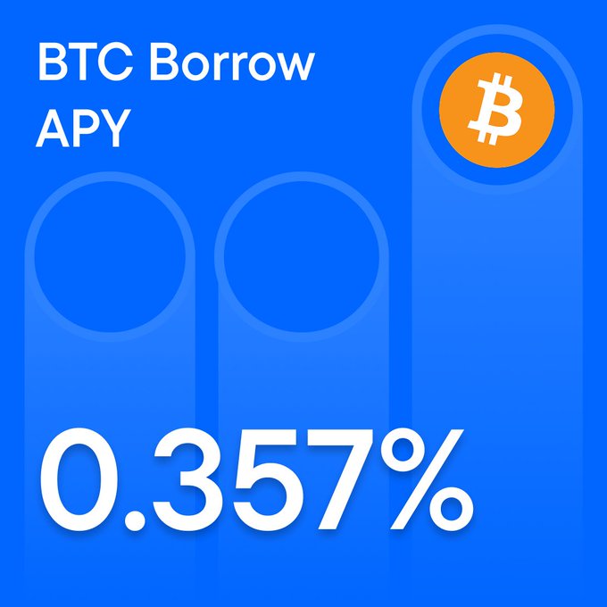 A digital graphic with a blue background displaying 'BTC Borrow APY 0.357%' alongside an orange Bitcoin logo.