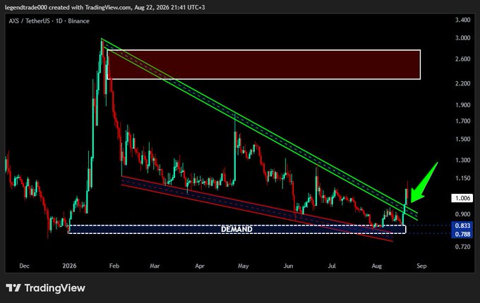 A TradingView daily candlestick chart for AVS/TetherUS on Binance shows the cryptocurrency breaking upward out of a descending channel with parallel green and red trendlines, with a green arrow pointing to recent breakout near $1.005 above a highlighted "DEMAND" zone around $0.83–$0.79, while a red supply zone is marked near $2.20–$2.95.