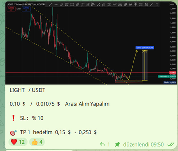 A TradingView chart of LIGHT/USDT showing a descending channel breakout pattern with a target marker at 0.15 USDT resistance, matching the post's analysis of an ongoing bullish move toward 0.15 with potential to extend to 0.40-0.50.