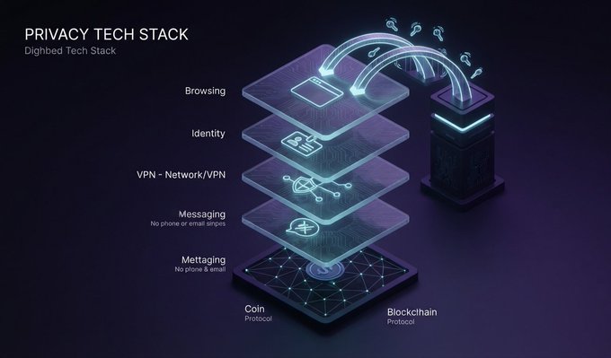 A tech infographic titled 'PRIVACY TECH STACK' listing layered components including Browsing, Identity, VPN, Messaging, Metatting, Coin Protocol, and Blockchain.