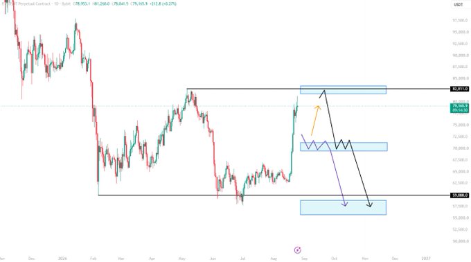 A BTC/USDT daily candlestick chart shows Bitcoin's recent rally testing the key $83,000 resistance zone, with technical annotations marking a potential lower high forming before a projected rejection and decline toward the $60,000 support area—directly illustrating the trader's bearish thesis that a break and confirmation above 83k would invalidate the lower high setup.