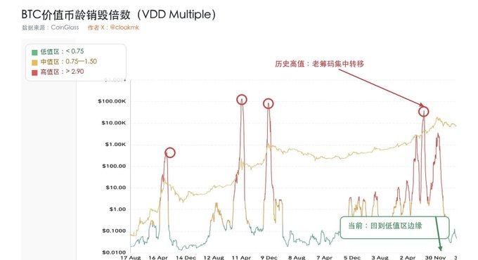 The image shows a chart titled "BTC价値币龄销毁倍数（VDD Multiple）" with data from CoinGlass by @cckalml, plotting Bitcoin's Value Days Destroyed Multiple on a logarithmic scale from 2016 to November 2023, highlighting historical high-value zones marked "老筹码集中转移" (concentrated old coin transfers) in red circles and a current reading "回到低值区边缘" (back to the edge of the low-value zone). The accompanying post explains that VDD Multiple tracks the age of coins moving on-chain rather than ordinary volume, meaning a coin sold after 5 years holds significantly more market signal than one sold after 5 days—which is why the chart's recent decline into the low-value zone suggests that long-held "old coins" have become notably quiet during this bear market cycle.