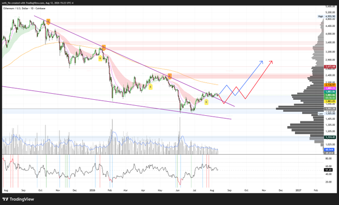 A TradingView chart of Ethereum (ETH/USD) on a daily timeframe from August 2024 to February 2027, displaying candlestick price action with moving averages, Ichimoku cloud, volume bars, and an RSI indicator, alongside two projected scenario arrows (blue and red) diverging upward to illustrate two potential bullish price paths. The annotation "Blue or Red line? $ETH" corresponds to the two colored projection arrows showing alternative bullish breakout scenarios from the descending channel.