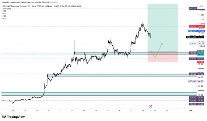 A TradingView 15-minute chart of SOL/USDT Perpetual Contract displays key pivot levels (POC, POC1D, POC1W, POC1M) at prices like 104.68, 106.01, 108.01, and 84.15, with a highlighted demand zone (90.0-100.0) where the trader is setting spot bids between 95.3 and 97.6, aligning with their strategy of risking 2% with a stop-loss below 92.79.